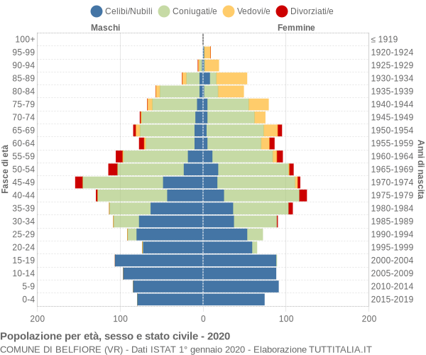 Grafico Popolazione per età, sesso e stato civile Comune di Belfiore (VR)