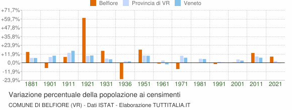 Grafico variazione percentuale della popolazione Comune di Belfiore (VR)