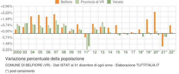 Variazione percentuale della popolazione Comune di Belfiore (VR)