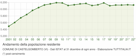 Andamento popolazione Comune di Castelgomberto (VI)