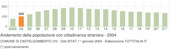Grafico andamento popolazione stranieri Comune di Castelgomberto (VI)