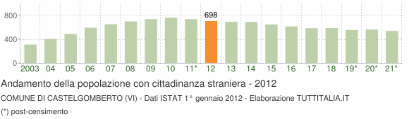 Grafico andamento popolazione stranieri Comune di Castelgomberto (VI)