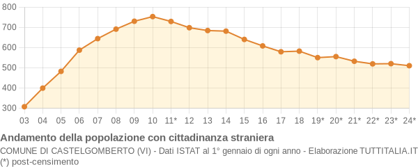 Andamento popolazione stranieri Comune di Castelgomberto (VI)