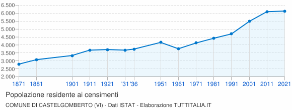Grafico andamento storico popolazione Comune di Castelgomberto (VI)