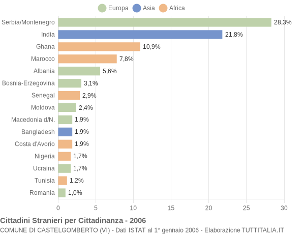 Grafico cittadinanza stranieri - Castelgomberto 2006