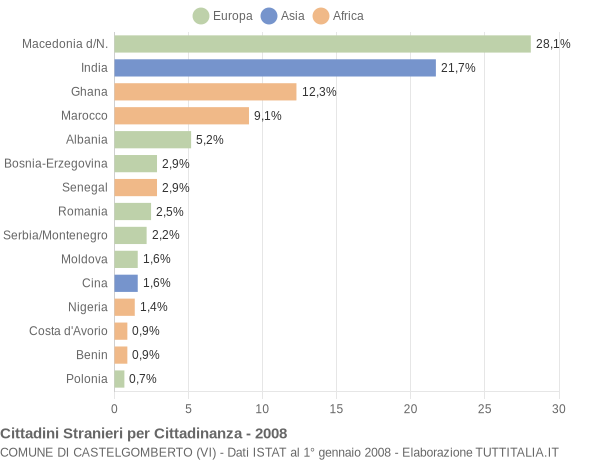 Grafico cittadinanza stranieri - Castelgomberto 2008