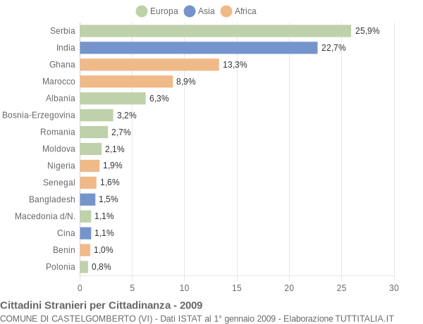 Grafico cittadinanza stranieri - Castelgomberto 2009