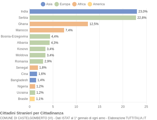 Grafico cittadinanza stranieri - Castelgomberto 2011