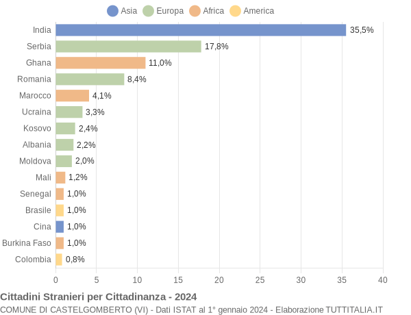 Grafico cittadinanza stranieri - Castelgomberto 2024