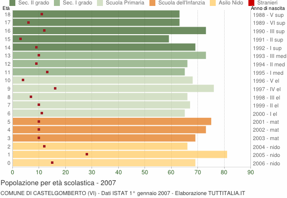 Grafico Popolazione in età scolastica - Castelgomberto 2007