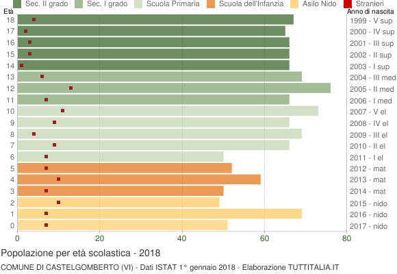Grafico Popolazione in età scolastica - Castelgomberto 2018