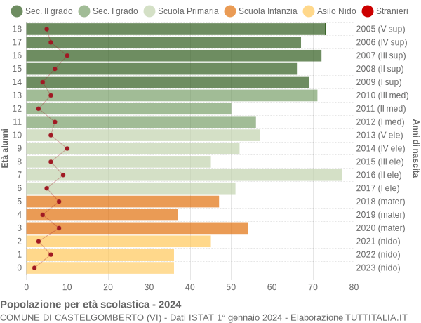 Grafico Popolazione in età scolastica - Castelgomberto 2024