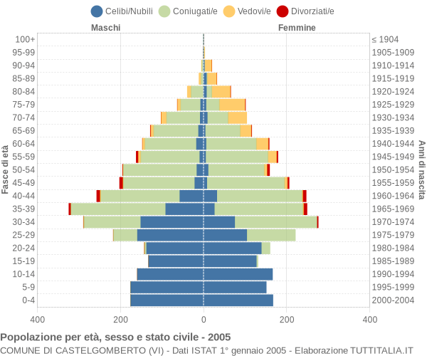 Grafico Popolazione per età, sesso e stato civile Comune di Castelgomberto (VI)