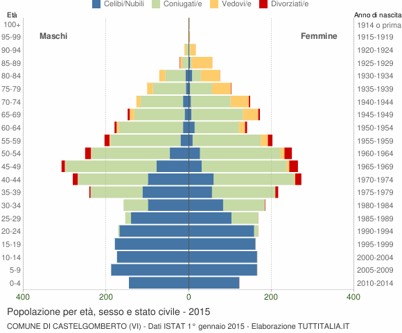 Grafico Popolazione per età, sesso e stato civile Comune di Castelgomberto (VI)
