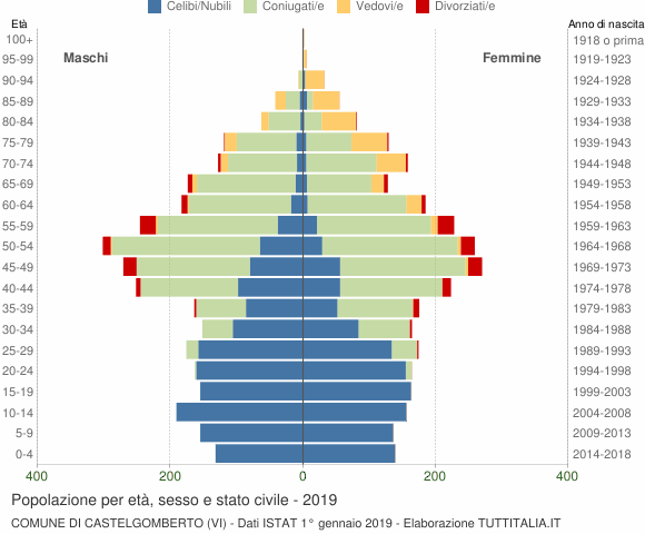 Grafico Popolazione per età, sesso e stato civile Comune di Castelgomberto (VI)