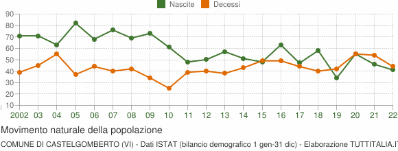 Grafico movimento naturale della popolazione Comune di Castelgomberto (VI)