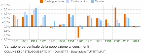 Grafico variazione percentuale della popolazione Comune di Castelgomberto (VI)