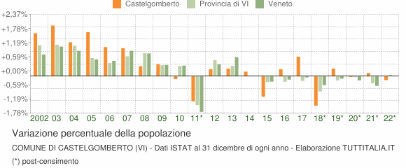 Variazione percentuale della popolazione Comune di Castelgomberto (VI)