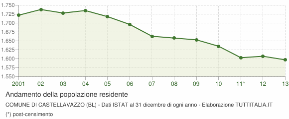 Andamento popolazione Comune di Castellavazzo (BL)