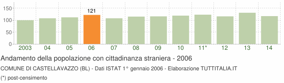 Grafico andamento popolazione stranieri Comune di Castellavazzo (BL)