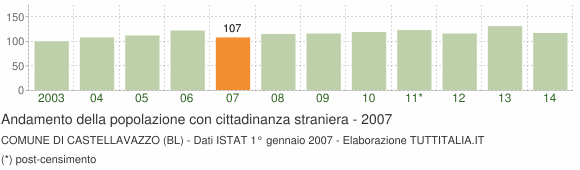 Grafico andamento popolazione stranieri Comune di Castellavazzo (BL)