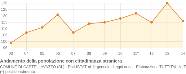 Andamento popolazione stranieri Comune di Castellavazzo (BL)