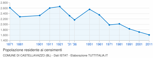 Grafico andamento storico popolazione Comune di Castellavazzo (BL)