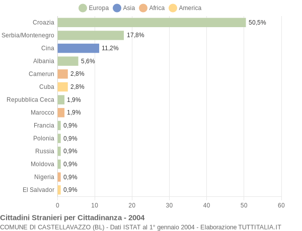 Grafico cittadinanza stranieri - Castellavazzo 2004
