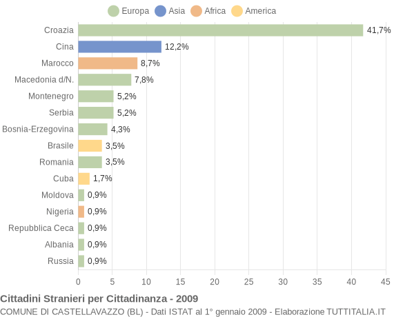 Grafico cittadinanza stranieri - Castellavazzo 2009