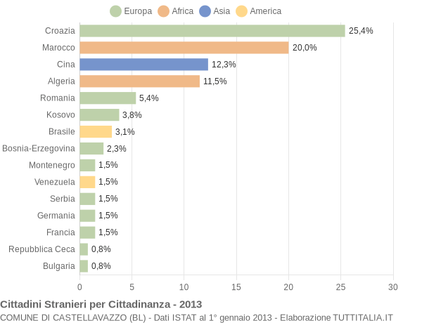 Grafico cittadinanza stranieri - Castellavazzo 2013