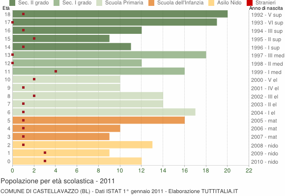 Grafico Popolazione in età scolastica - Castellavazzo 2011