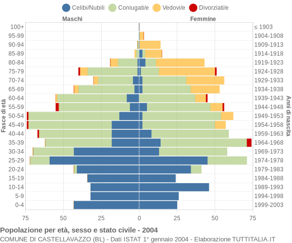 Grafico Popolazione per età, sesso e stato civile Comune di Castellavazzo (BL)