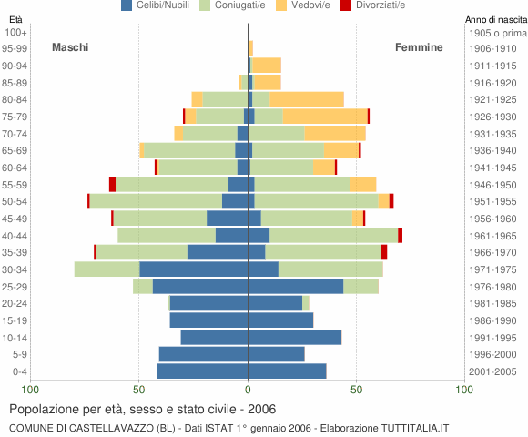 Grafico Popolazione per età, sesso e stato civile Comune di Castellavazzo (BL)