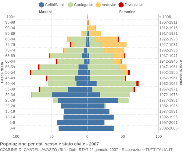 Grafico Popolazione per età, sesso e stato civile Comune di Castellavazzo (BL)