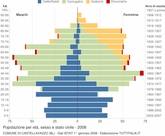 Grafico Popolazione per età, sesso e stato civile Comune di Castellavazzo (BL)