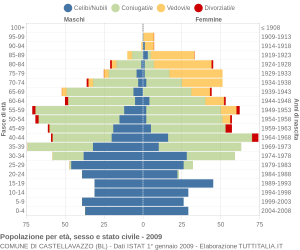 Grafico Popolazione per età, sesso e stato civile Comune di Castellavazzo (BL)