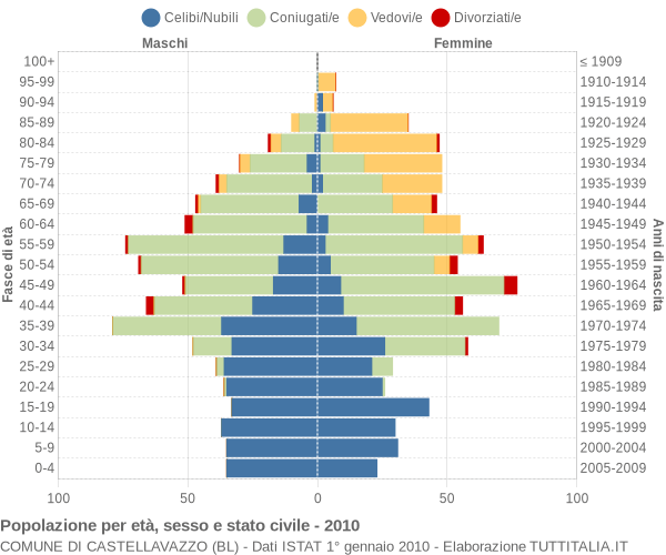 Grafico Popolazione per età, sesso e stato civile Comune di Castellavazzo (BL)