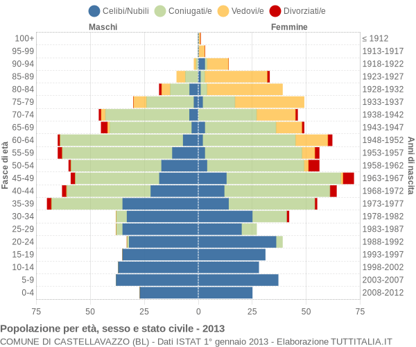 Grafico Popolazione per età, sesso e stato civile Comune di Castellavazzo (BL)