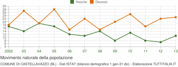Grafico movimento naturale della popolazione Comune di Castellavazzo (BL)