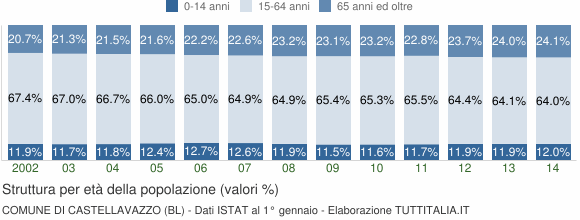 Grafico struttura della popolazione Comune di Castellavazzo (BL)
