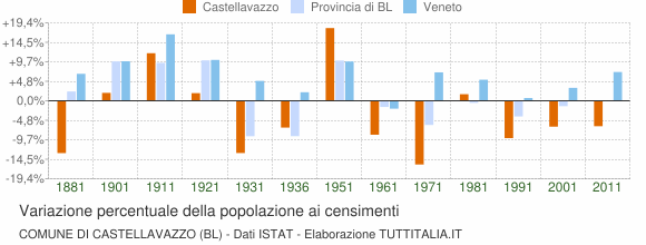 Grafico variazione percentuale della popolazione Comune di Castellavazzo (BL)