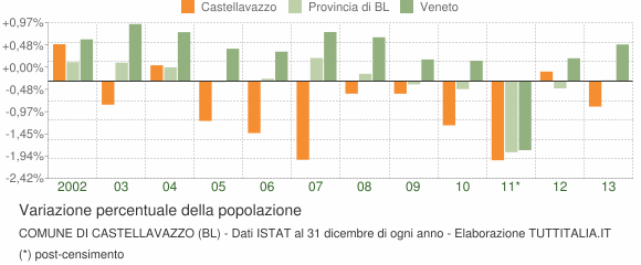 Variazione percentuale della popolazione Comune di Castellavazzo (BL)