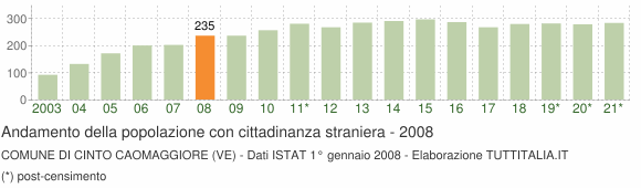 Grafico andamento popolazione stranieri Comune di Cinto Caomaggiore (VE)