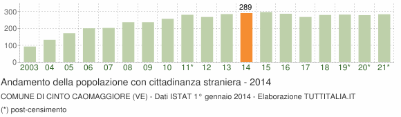 Grafico andamento popolazione stranieri Comune di Cinto Caomaggiore (VE)