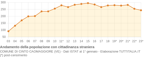 Andamento popolazione stranieri Comune di Cinto Caomaggiore (VE)