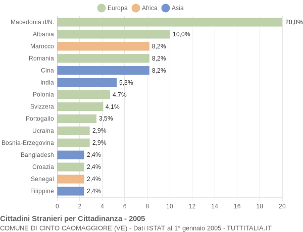 Grafico cittadinanza stranieri - Cinto Caomaggiore 2005