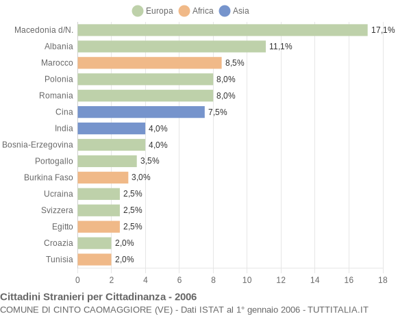 Grafico cittadinanza stranieri - Cinto Caomaggiore 2006