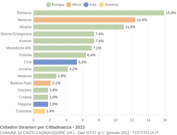 Grafico cittadinanza stranieri - Cinto Caomaggiore 2013