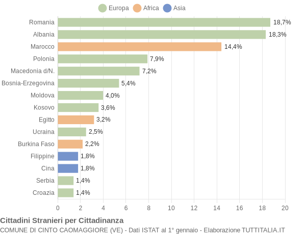 Grafico cittadinanza stranieri - Cinto Caomaggiore 2018