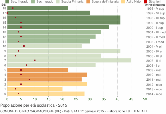 Grafico Popolazione in età scolastica - Cinto Caomaggiore 2015
